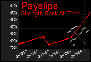 Total Graph of Payslips