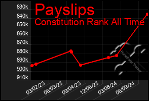 Total Graph of Payslips