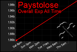 Total Graph of Paystolose