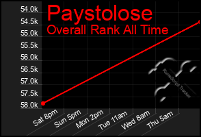 Total Graph of Paystolose