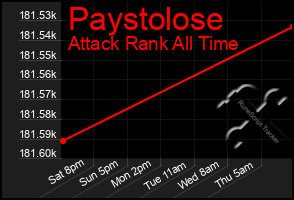 Total Graph of Paystolose