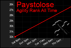 Total Graph of Paystolose