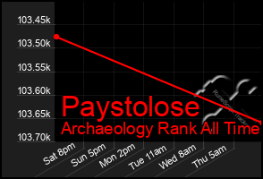 Total Graph of Paystolose