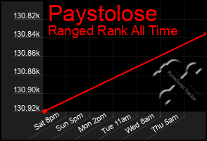 Total Graph of Paystolose