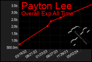 Total Graph of Payton Lee