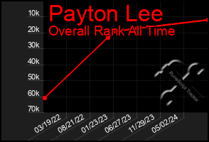 Total Graph of Payton Lee