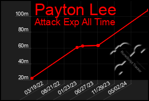 Total Graph of Payton Lee