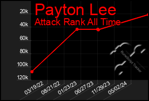 Total Graph of Payton Lee