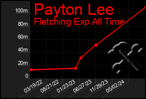 Total Graph of Payton Lee