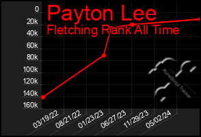 Total Graph of Payton Lee