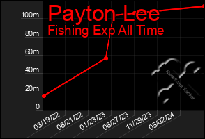 Total Graph of Payton Lee