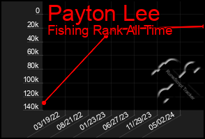 Total Graph of Payton Lee