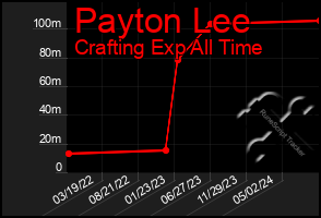 Total Graph of Payton Lee