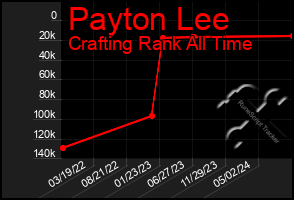 Total Graph of Payton Lee