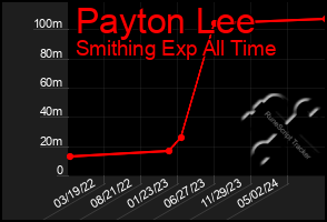 Total Graph of Payton Lee