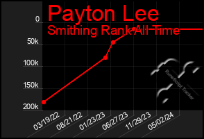 Total Graph of Payton Lee