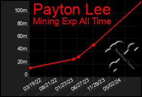 Total Graph of Payton Lee