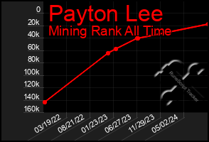 Total Graph of Payton Lee