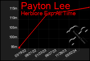 Total Graph of Payton Lee