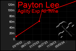 Total Graph of Payton Lee