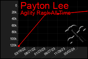 Total Graph of Payton Lee
