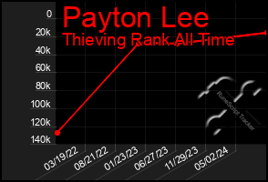 Total Graph of Payton Lee