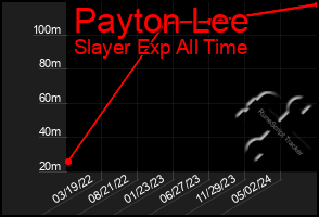 Total Graph of Payton Lee