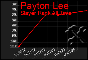 Total Graph of Payton Lee