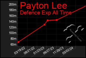 Total Graph of Payton Lee