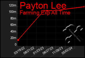 Total Graph of Payton Lee