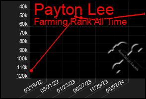 Total Graph of Payton Lee