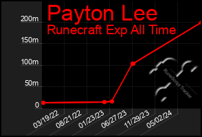 Total Graph of Payton Lee