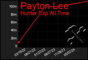 Total Graph of Payton Lee