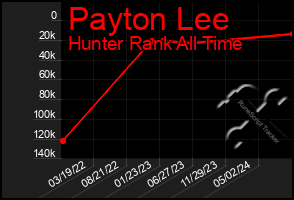 Total Graph of Payton Lee