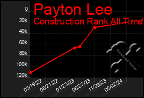 Total Graph of Payton Lee