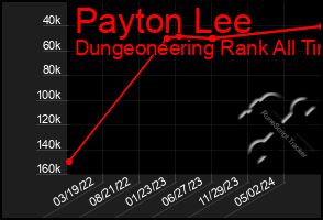 Total Graph of Payton Lee