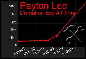 Total Graph of Payton Lee