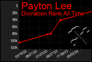 Total Graph of Payton Lee