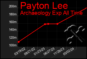 Total Graph of Payton Lee