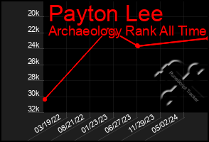 Total Graph of Payton Lee