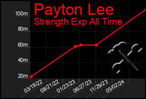 Total Graph of Payton Lee