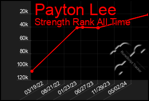 Total Graph of Payton Lee