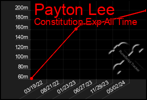 Total Graph of Payton Lee