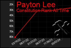 Total Graph of Payton Lee