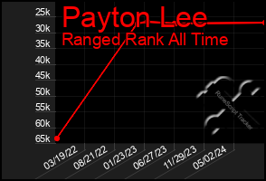 Total Graph of Payton Lee