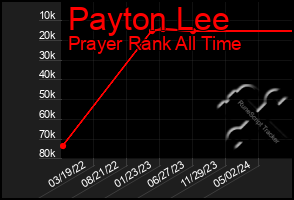 Total Graph of Payton Lee