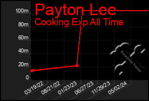 Total Graph of Payton Lee