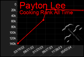 Total Graph of Payton Lee