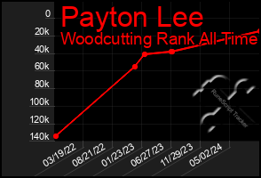 Total Graph of Payton Lee