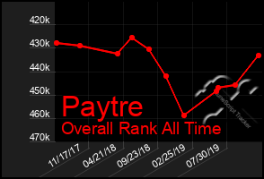 Total Graph of Paytre